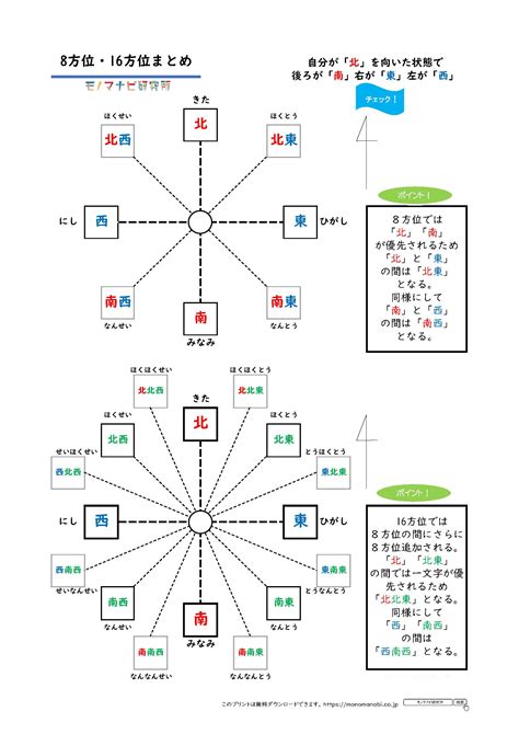 方位問題|モノマナビ研究所